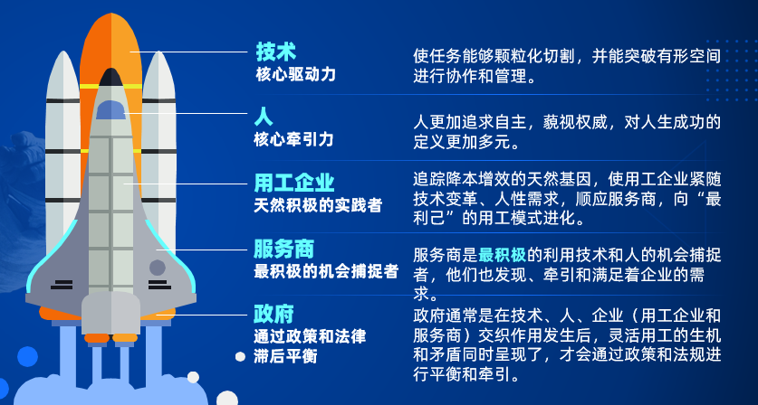 靈活用工組成核心 靈活用工關(guān)鍵組成部分
