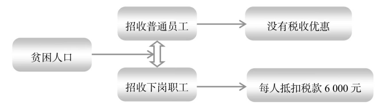 利用下崗失業(yè)人員稅收優(yōu)惠政策進行納稅籌劃 餐飲公司靈活用工