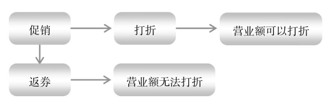促銷活動中的納稅籌劃 靈活用工餐飲行業(yè)