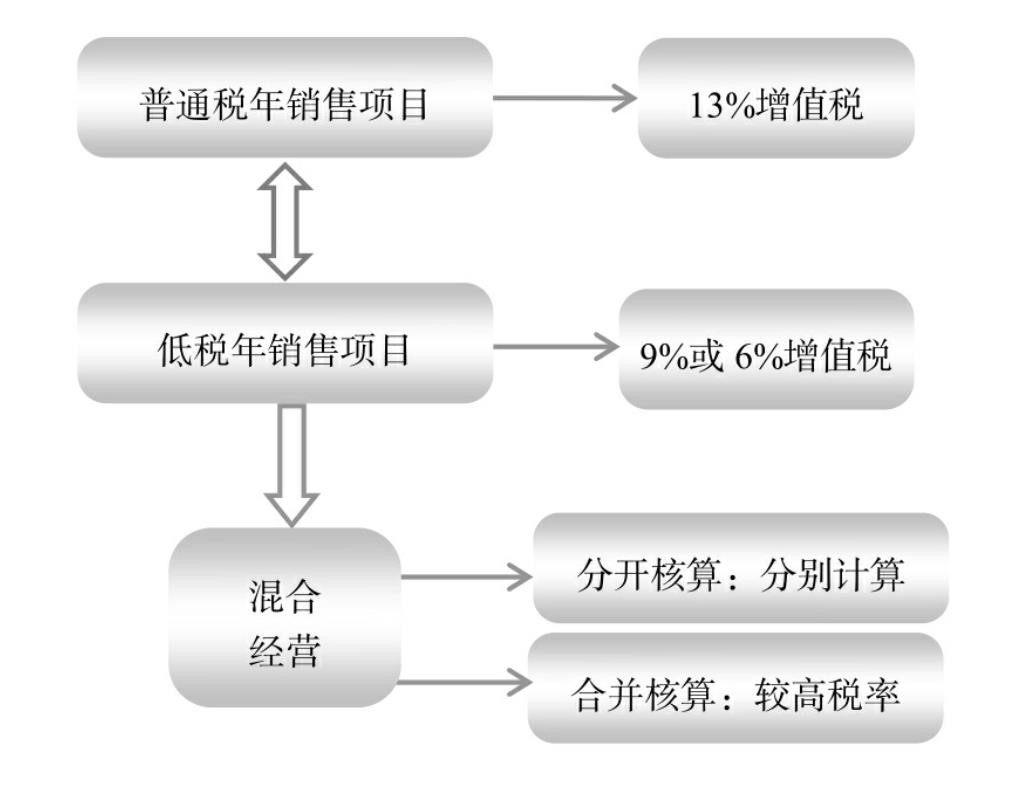 分別核算進行增值稅納稅籌劃 靈活用工餐飲行業(yè)
