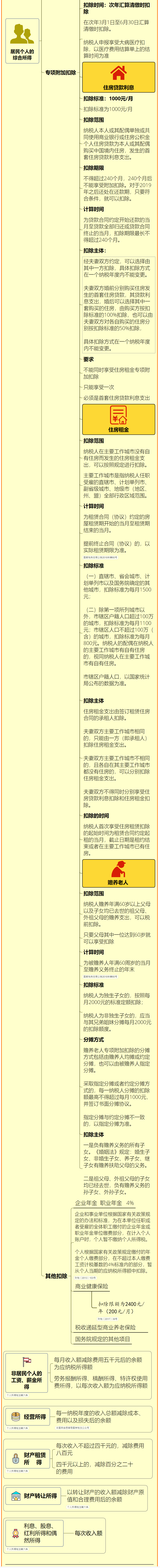 居民個(gè)人的綜合所得如何計(jì)算