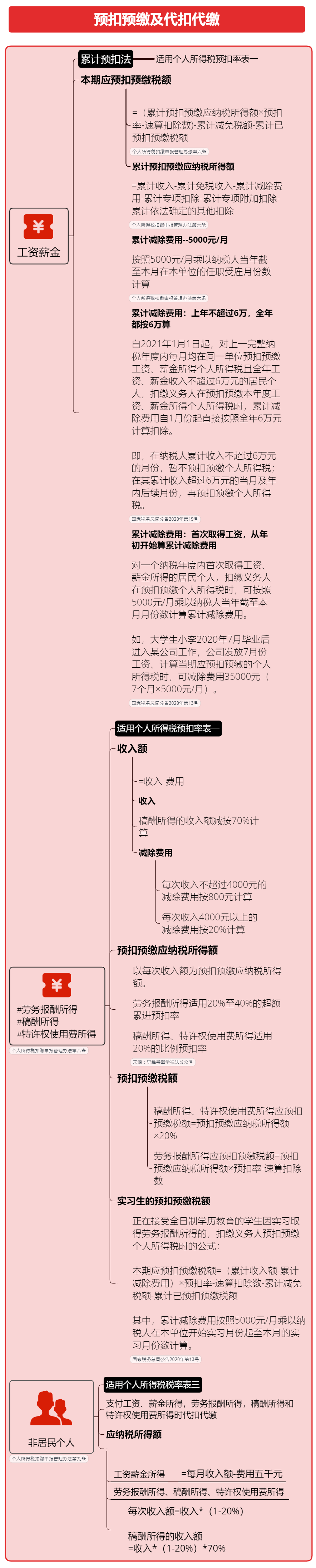 個(gè)人所得稅稅率