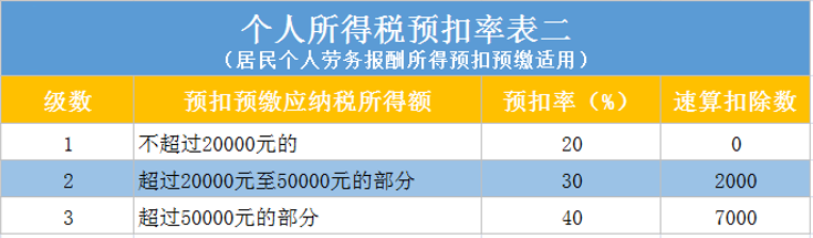勞務(wù)報(bào)酬預(yù)扣率 勞務(wù)費(fèi)稅率