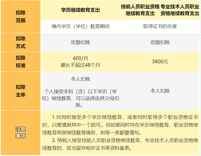 繼續(xù)教育支出如何扣除 個(gè)稅