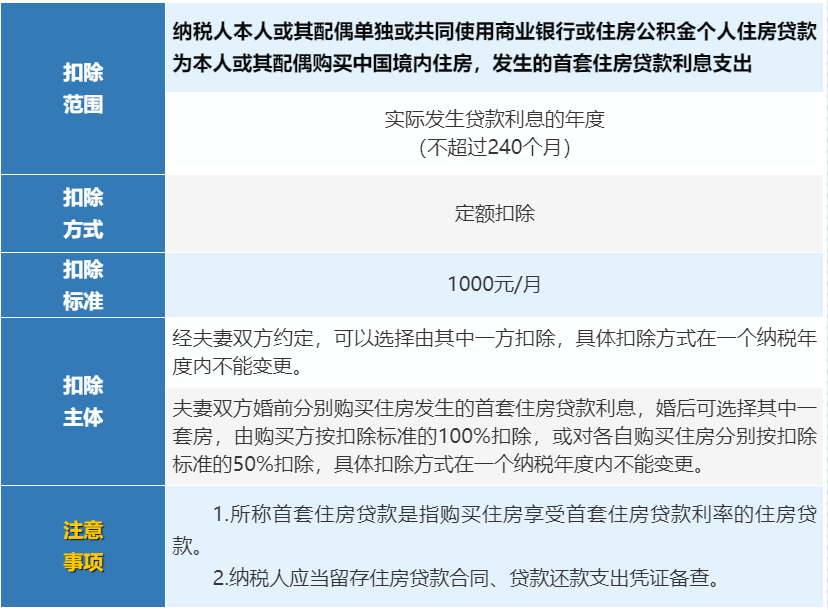 個(gè)稅專項(xiàng)扣除