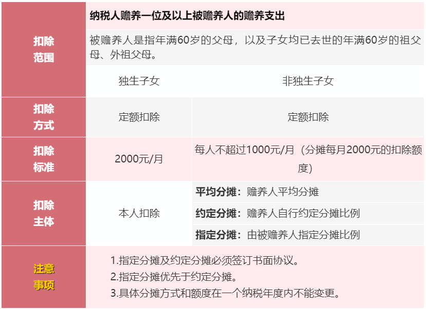 個(gè)稅專項(xiàng)扣除
