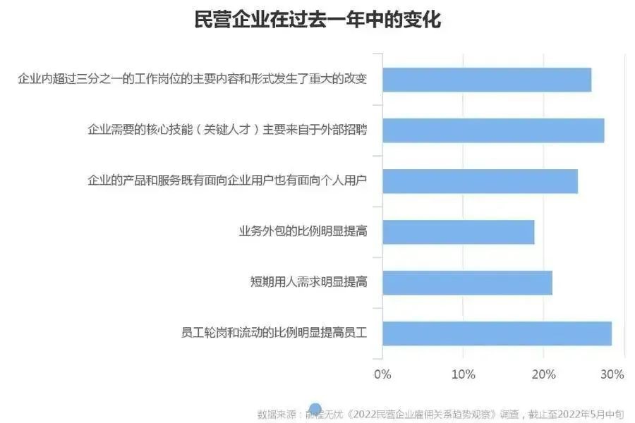 民營企業(yè)用工變化 靈活用工走上前臺
