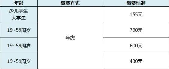 居民醫(yī)保繳費(fèi)標(biāo)準(zhǔn) 靈活用工醫(yī)療保險(xiǎn)怎么繳納