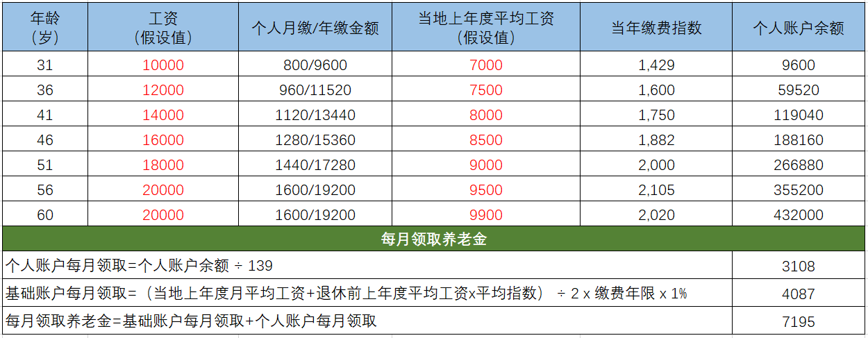 養(yǎng)老金計(jì)算表格 靈活用工養(yǎng)老保險(xiǎn)