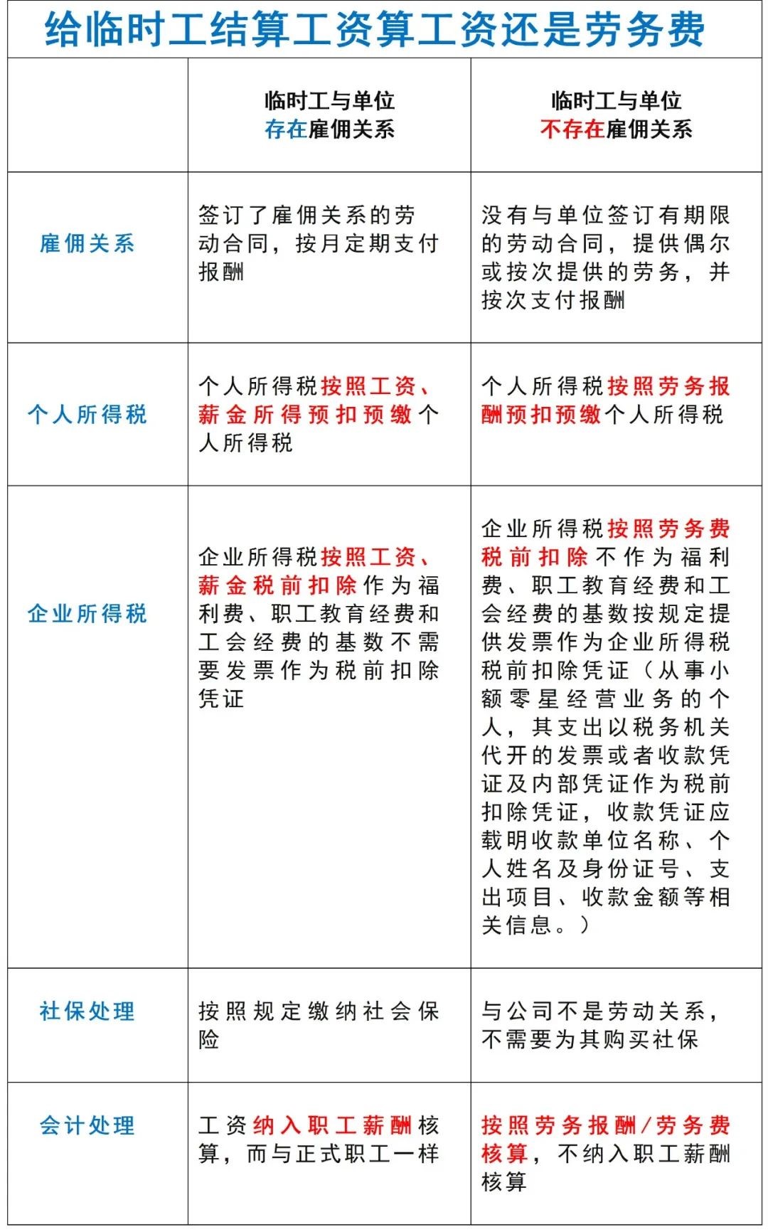臨時(shí)工算工資還是勞務(wù)費(fèi) 臨時(shí)工費(fèi)用代發(fā)