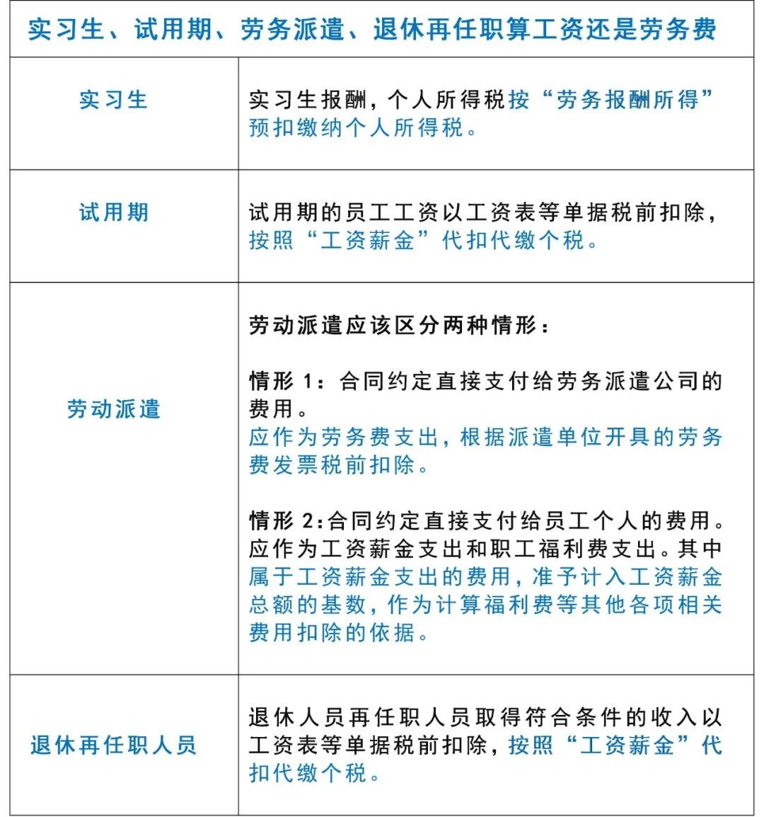 實(shí)習(xí)生和勞務(wù)派遣算工資還是勞務(wù)費(fèi) 實(shí)習(xí)生工資代發(fā)