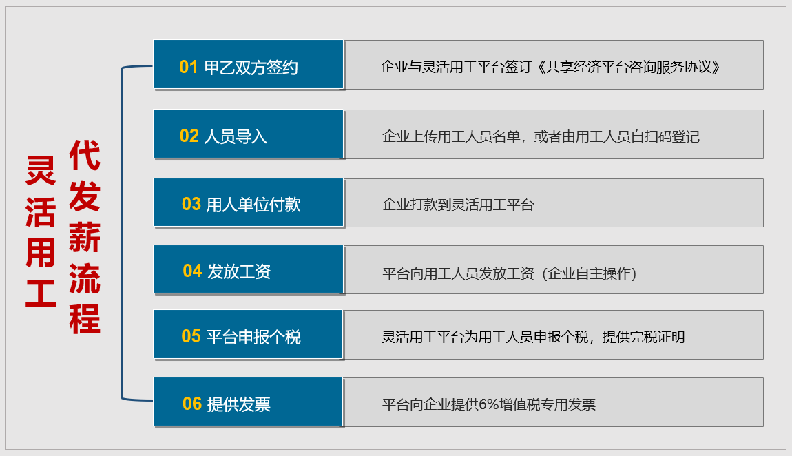 代發(fā)流程 靈活用工代發(fā)傭金方式