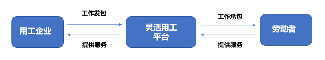 靈活用工架構(gòu) 靈活用工稅務(wù)風(fēng)險(xiǎn)