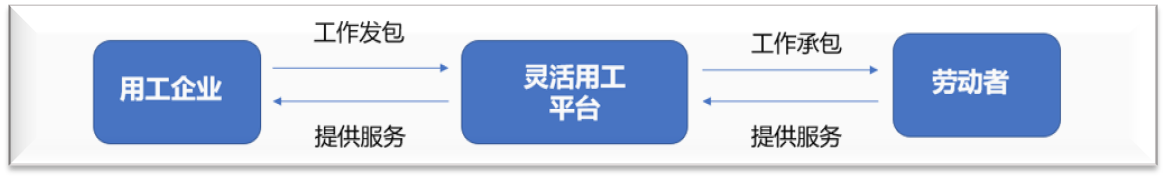 靈活用工架構(gòu) 靈活用工平臺(tái)合法嗎