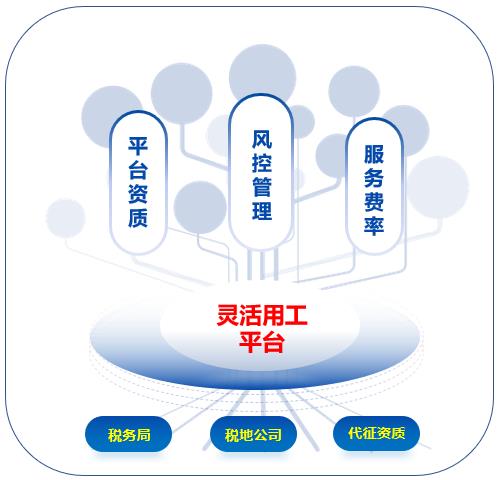 靈工平臺關(guān)鍵要素 靈活用工平臺排行榜