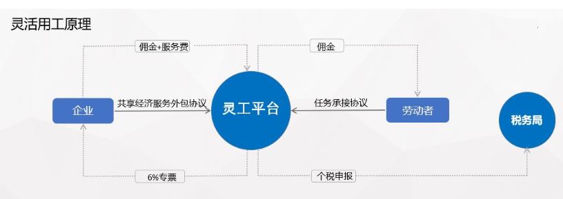 靈活用工勞務(wù)外包